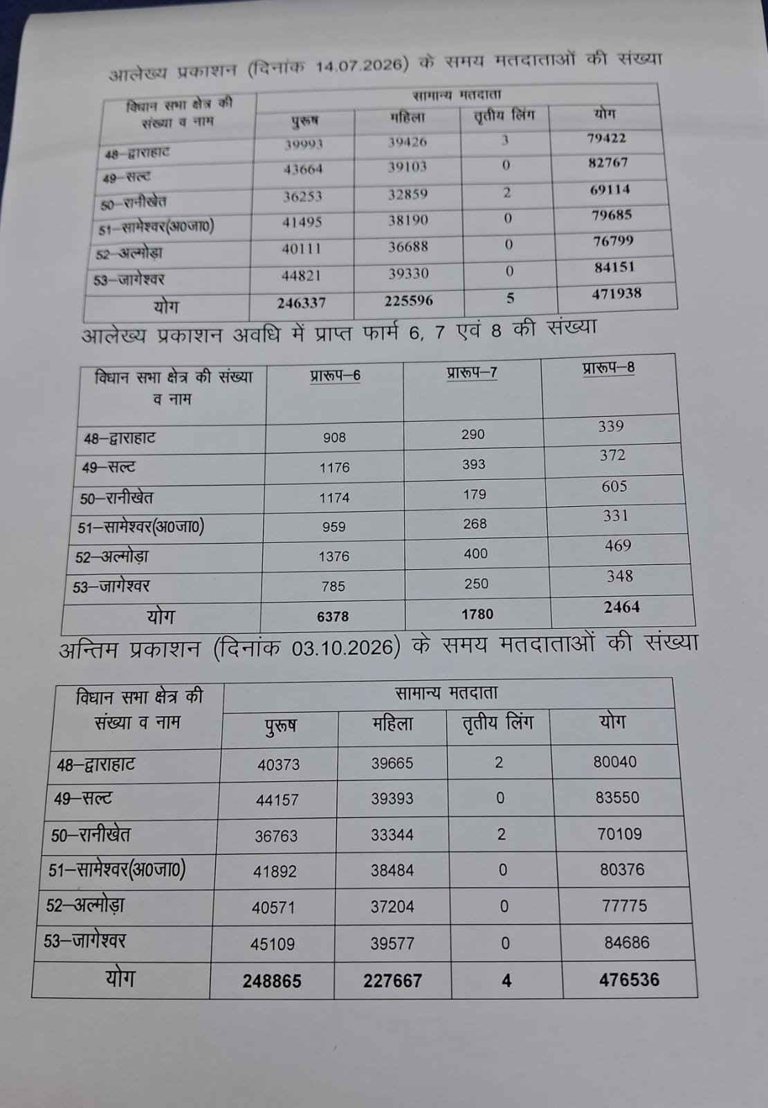 उत्तराखण्ड में एसआईआर के बाद मतदाता सूची का प्रकाशन।